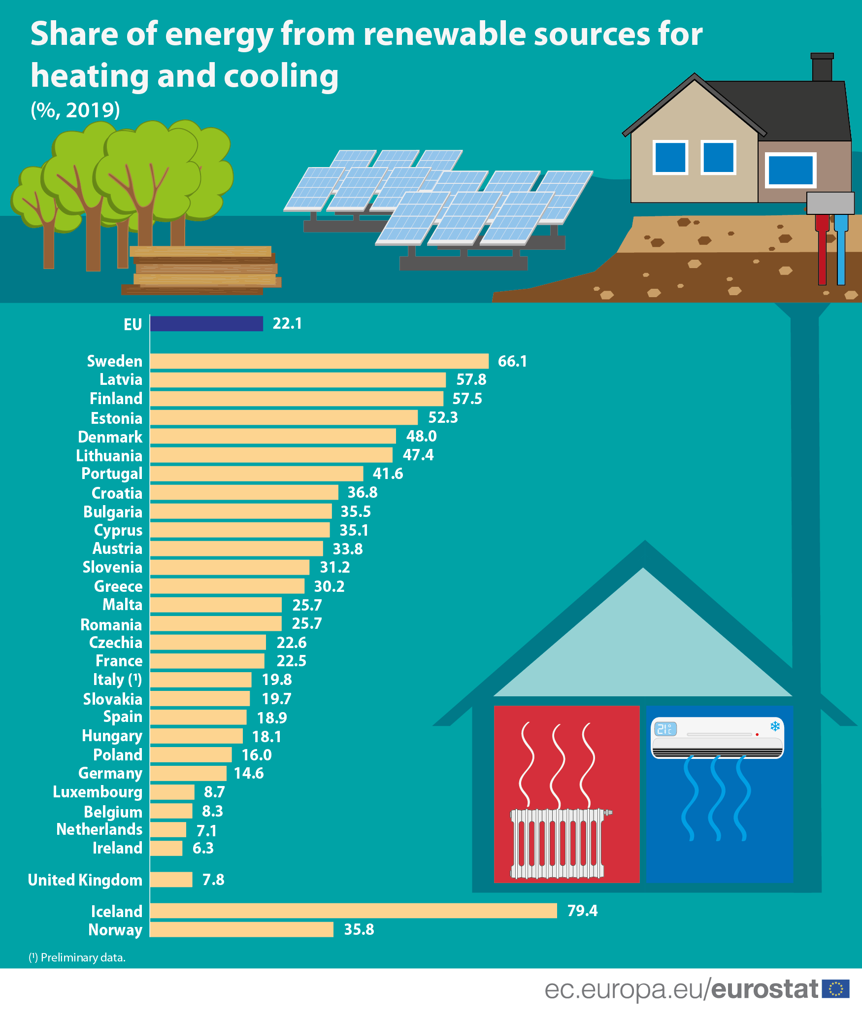 Share of renewable energy used for heating, cooling below EU avg BBJ